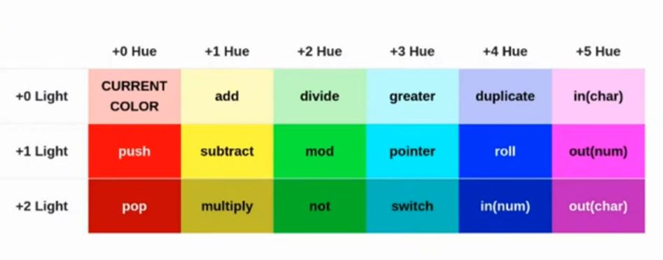 piet-cheat-sheet